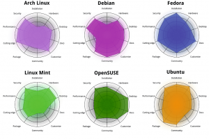Различия Linux дистрибутивов.