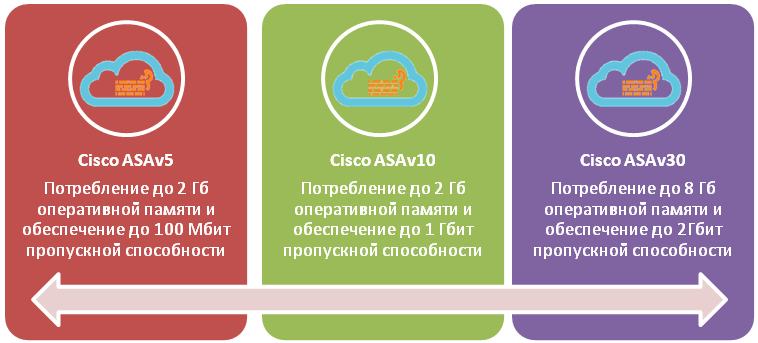 Семейство продуктов Cisco ASAv