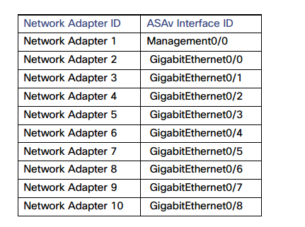 Соответствие сетевых адаптеров и интерфейсов ASAv