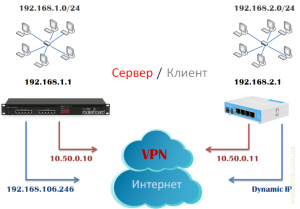 Пошаговая инструкция по объединению сетей разных провайдеров с помощью L2TP и L2TP/IPSec на оборудовании Mikrotik