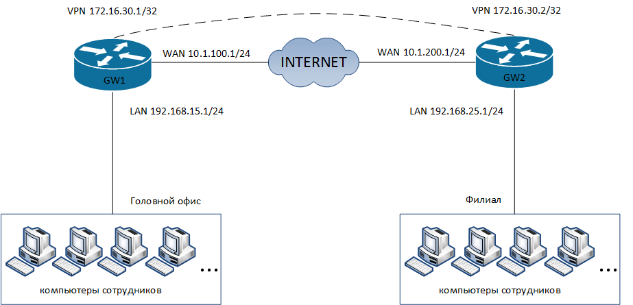 Схема сети VPN на базе L2TP-туннеля на маршрутизаторах MikroTik