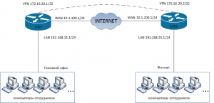 VPN: L2TP site-to-site (объединение офисов через ВПН на Mikrotik)