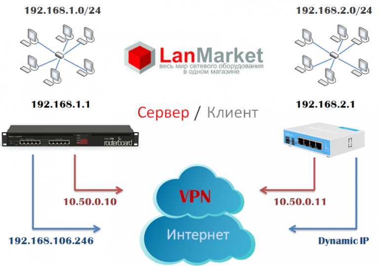 Микротик впн подключение. Объединение двух подсетей в одну сеть Mikrotik. Объединение плоская сеть Mikrotik. Раздатчик локальной сети VPN Mikrotik.