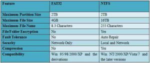 Как конвертировать NTFS в FAT32 без потери данных в Windows
