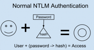 Отключение NTLM аутентификации в домене Windows