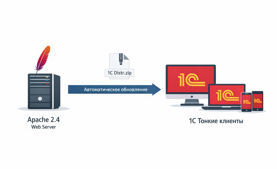 Публикация тонкого клиента 1С на Apache 2.4 и настройка обновлений